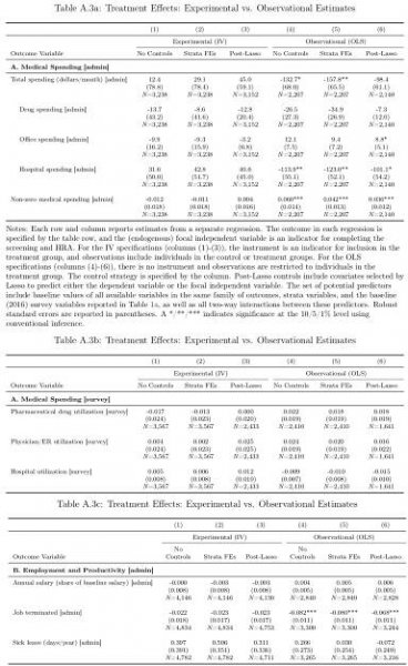 Jones et al 2018 appendix: Table A3, a-c, all randomized vs correlational estimates