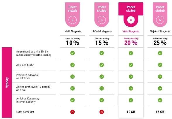 Magenta 1: T-Mobile láká až na 25% slevu z tarifu a 15 GB dat navíc – SMARTmania.cz