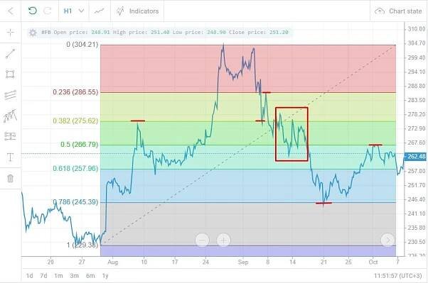 LiteFinance: Fibonacci stock market predictions