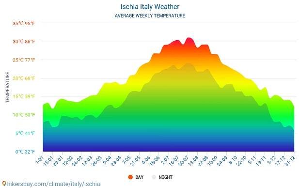 Ischia - Průměrné měsíční teploty a počasí 2015 - 2025 Průměrná teplota v Ischia v letech. Průměrné počasí v Ischia, Itálie. hikersbay.com