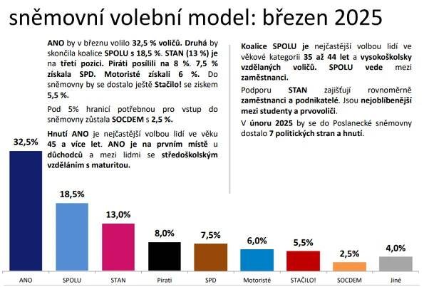 Sněmovní volební model březen 2025| Pokles ANO už v březnu | Kurzy.cz