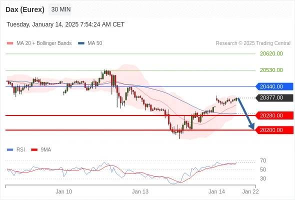 Index DAX (Eurex) (FDAX) - Intradenní výhled 14.1.2025 | FXstreet.cz