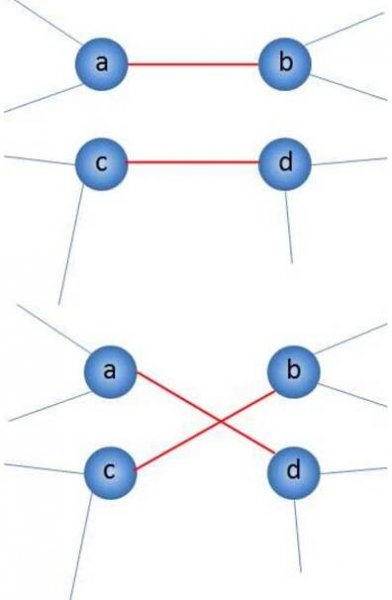 FIG. 2: Algorithm of construction of the k-SW networks. In this example, a single change is depicted. All nodes have degree equal to 3. Initially node a and b; and nodes c and d are connected. After the exchange, a is connected to d and c is connected to b. The degree of the nodes has not changed. 