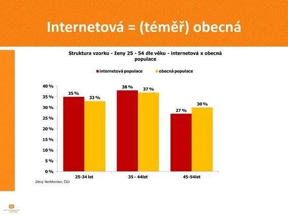 Kliknutímlzeupravit
styl.
Internetová = (téměř) obecná
35 %
38 %
27 %
33 %
37 %
30 %
0 %
5 %
10 %
15 %
20 %
25 %
30 %
35 %
40 %
25-34 let 35 - 44let 45-54let
Struktura vzorku - ženy 25 - 54 dle věku - internetová x obecná
populace
internetová populace obecná populace
Zdroj: NetMonitor, ČSÚ
 