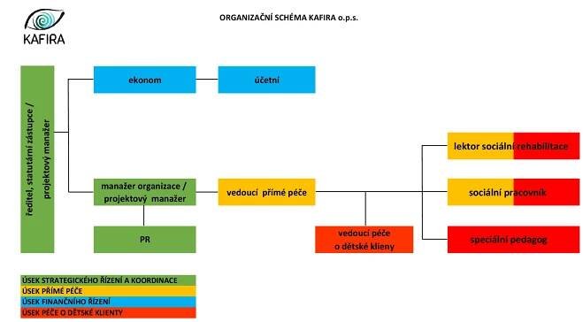Organizační schéma organizace KAFIRA o.p.s.
