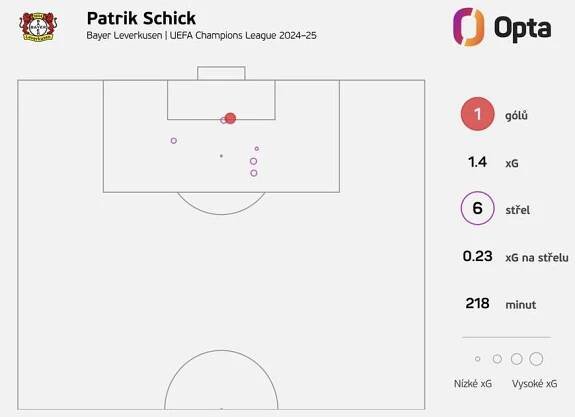 Střelecké statistiky Patrika Schicka v aktuální sezoně Ligy mistrů