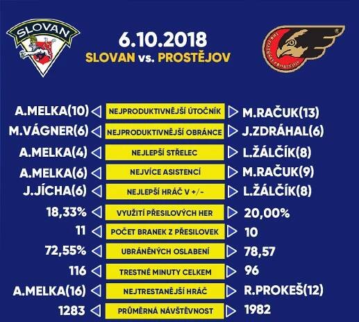 Slovan se utká na domácím ledě s prostějovskými Jestřáby | HC Slovan Ústí nad Labem