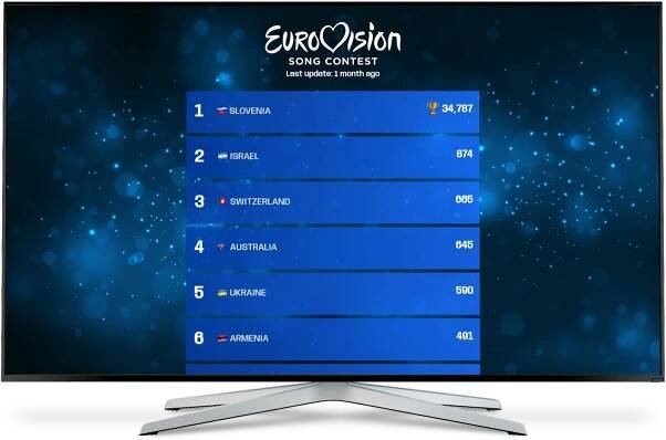 A leaderboard being shown on a TV