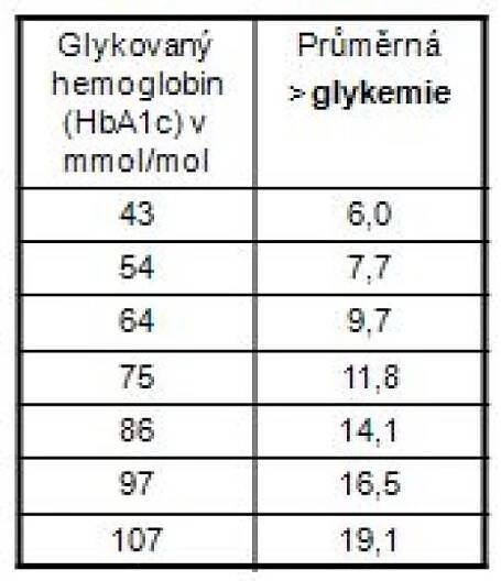 Glykovaný hemoglobin (HbA1c) | cukrovka