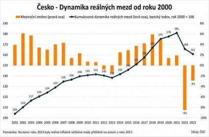 Vývoj reálných mezd: Česko je zpátky v roce 2017 – !Argument