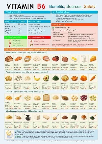 A beautifully designed A4 printable chart that explains everything you need to know about Vitamin B6 — its benefits, daily requirements, top food sources, and safety information. Perfect for health enthusiasts, students, and wellness practitioners.