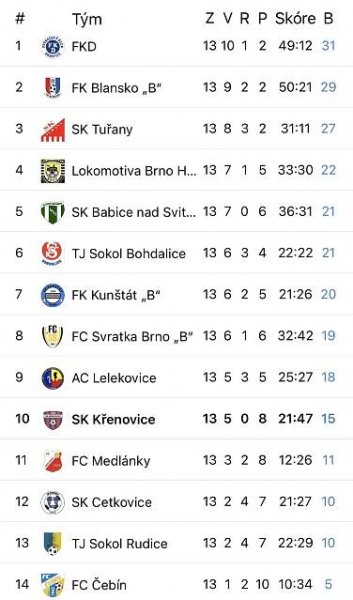 SK Křenovice » Shrnutí podzimní části sezóny 2023/2024 – A tým