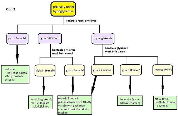Hypoglykémie | cukrovka