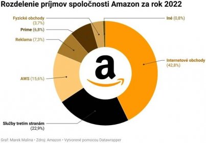 Predstavenie spoločnosti Amazon: Sám proti všetkým - Portu Magazín
