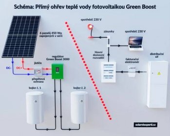 Přímý ohřev vody fotovoltaikou Green Boost 3000