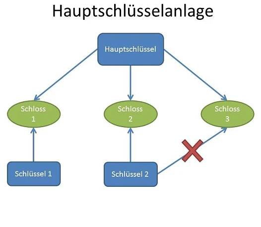 Schließanlage – Wikipedia