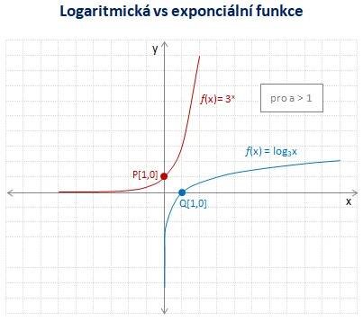 Exponenciální versus logaritmická funkce