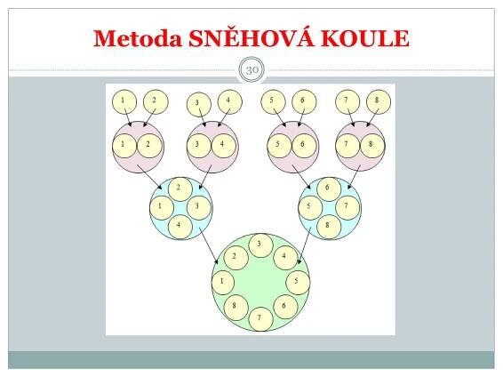 Metoda SNĚHOVÁ KOULE
30
 