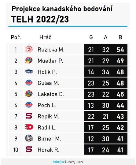 Hokej v číslech: Bodové projekce hráčů ve čtvrtině sezony | Hokej.cz - web českého hokeje