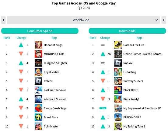 Data digest: Sensor Tower’s Q3 report, ATT research, Sega/Rovio, Playtika, Take-Two/Zynga financials, more – Mobilegamer.biz