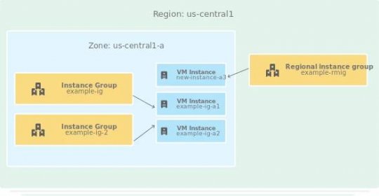 In region us-central1, instance new-instance-a3 in
            zone us-central1-a is a member of
            the example-rmig regional instance group.