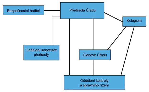 Organizační struktura – Úřad pro dohled nad hospodařením politických stran a politických hnutí