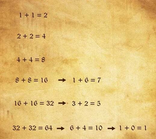 Vortex matematika