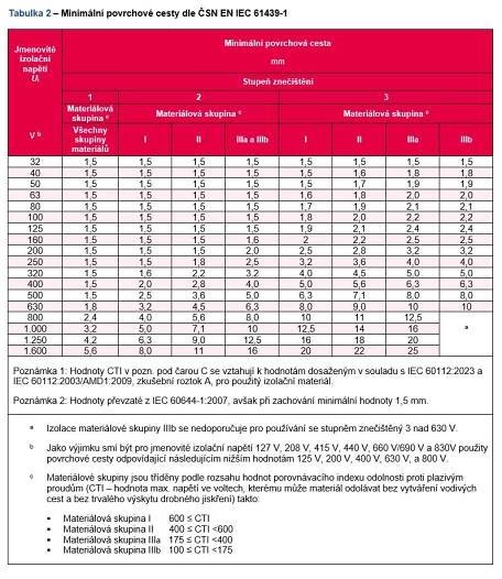 Výroba rozváděčů dle ČSN EN IEC 61439