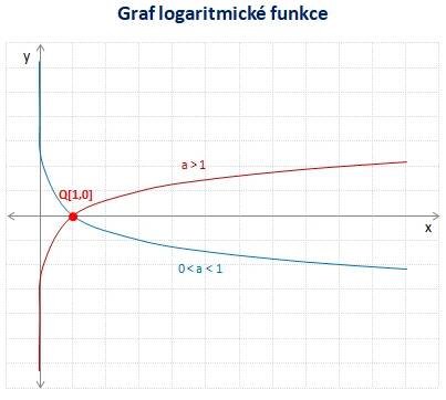 Graf logaritmické funkce