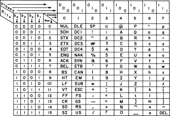 File:USASCII code chart.png - Wikimedia Commons