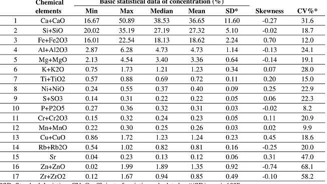 Table 2. Basic statistical data of the 17 oxidized and non-oxidized chemical elements obtained from XRF analysis (11 samples from the surface (0 m) to the depth of 5.0 m with an increment of 0.5 m)  