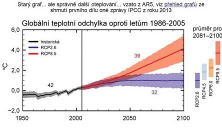vzato z AR5, viz přehled grafů ze shrnutí prvního dílu oné zprávy IPCC z roku 2013přehled grafů.