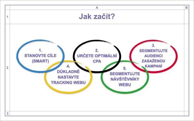 Jak začít?

1.  
STANOVTE CÍLE  
(SMART)

2.  
URČETE OPTIMÁLNÍ
CPA

4.  
DŮKLADNĚ
NASTAVTE
TRACKING WEBU

3.
SEGMENTUJTE
AUDIENCI
ZASAŽENOU
KAMPANÍ

5.  
SEGMENTUJTE
NÁVŠTĚVNÍKY
WEBU

 