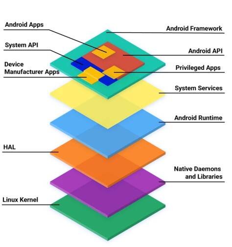 File:AOSP Android Stack.png - Wikimedia Commons