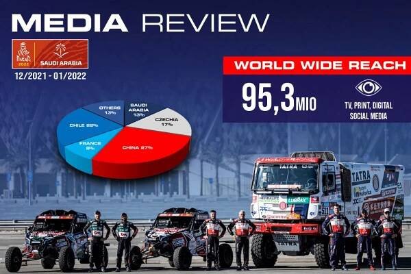 Buggyra oslovila během Rally Dakar 2022 rekordních 95.3 milionů lidí na pěti kontinenech!