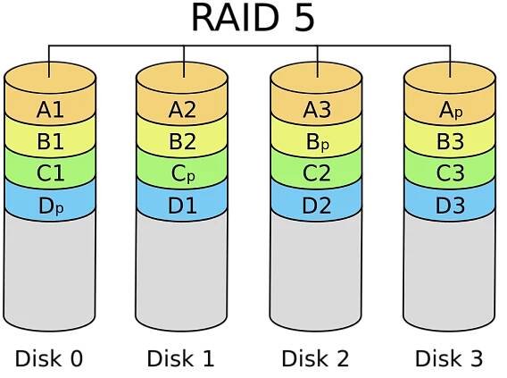 RAID 5 - schéma diskového pole