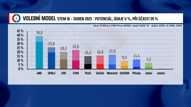 Předvolební výzkum STEM pro CNN Prima NEWS
