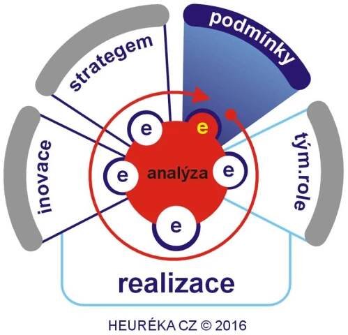 Vzdělávací společnost Heuréka | Projektová výuka 