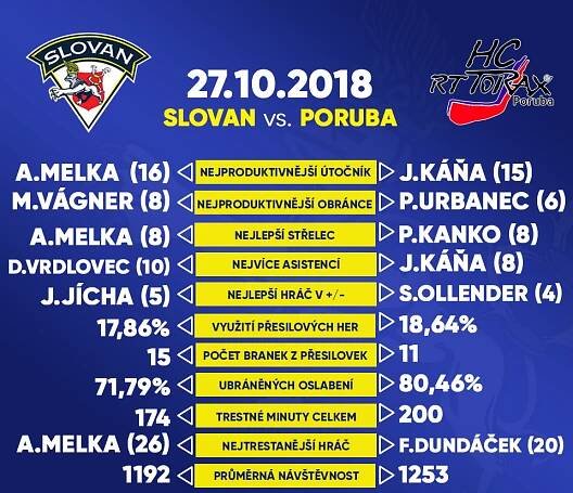 Zabere Slovan v souboji s nováčkem soutěže? | HC Slovan Ústí nad Labem