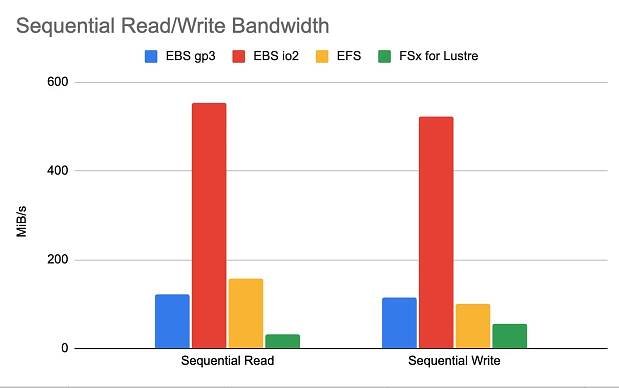 Benchmarking AWS CSI Drivers | Kevin Sookocheff