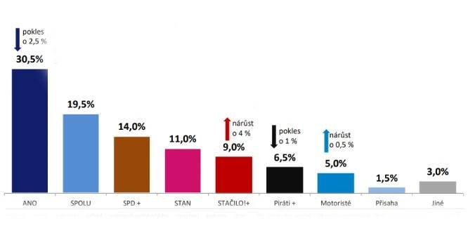 Sněmovní volební model. Srpen 2025