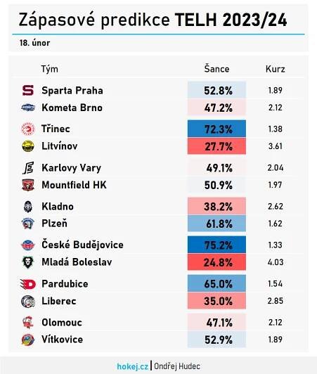 Hokej v číslech: Predikce zápasů 46. kola Tipsport extraligy | Hokej.cz - web českého hokeje