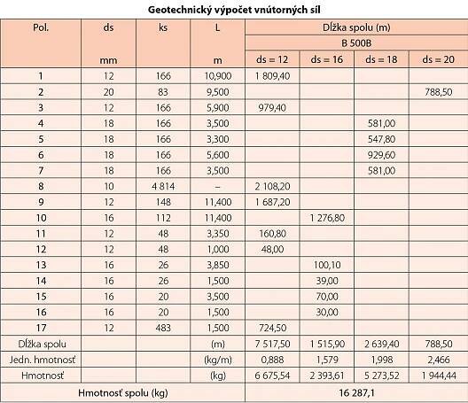 Tab. 1 Dimenzácia ostenia na základe geotechnického výpočtu vnútorných síl s postupnou degradáciou primárneho ostenia