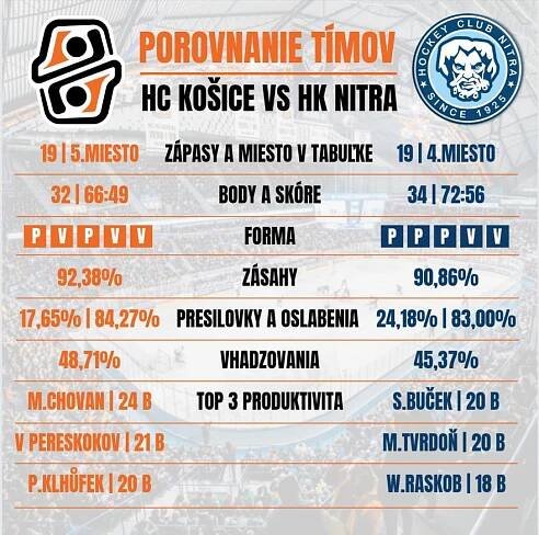 Prvý decembrový týždeň zakončíme proti Nitre | HC KOŠICE
