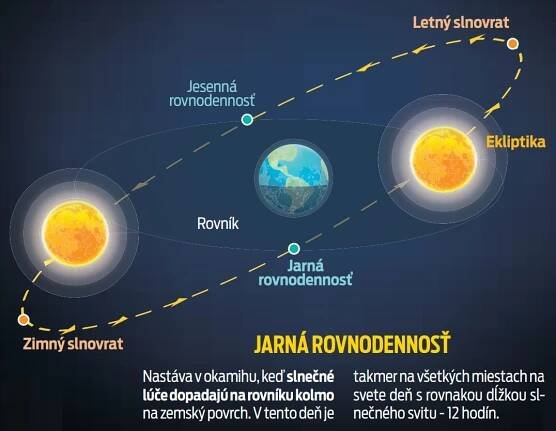 V sobotu začala astronomická jar a jarná rovnodennosť