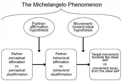 Michelangelo phenomenon