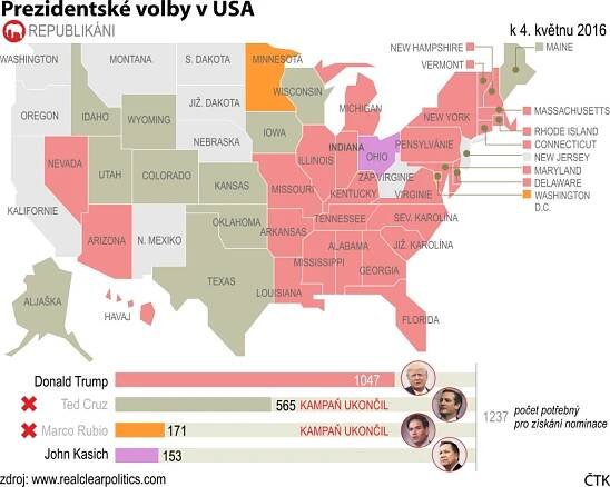 Detail obrázku - Grafika: Výsledky republikánských kandidátů k 4.5. 2016 | ČeskéNoviny.cz