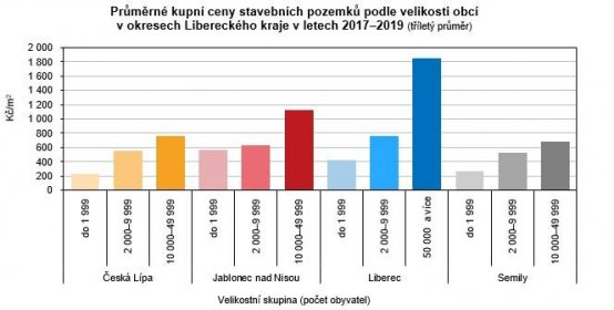 Graf: Průměrné kupní ceny stavebních pozemků podle velikosti obcí v Libereckém kraji