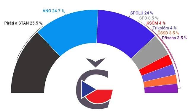 Aktuální volební preference červenec 2021