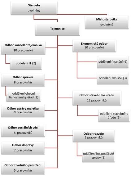 Schéma organizační struktury Městského úřadu Mohelnice